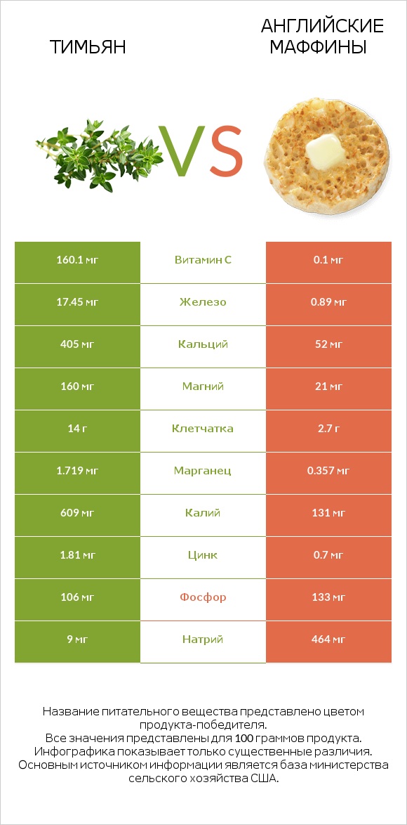 Тимьян vs Английские маффины infographic