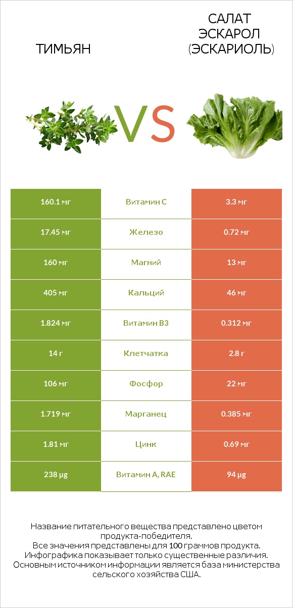 Тимьян vs Салат Эскарол (эскариоль) infographic