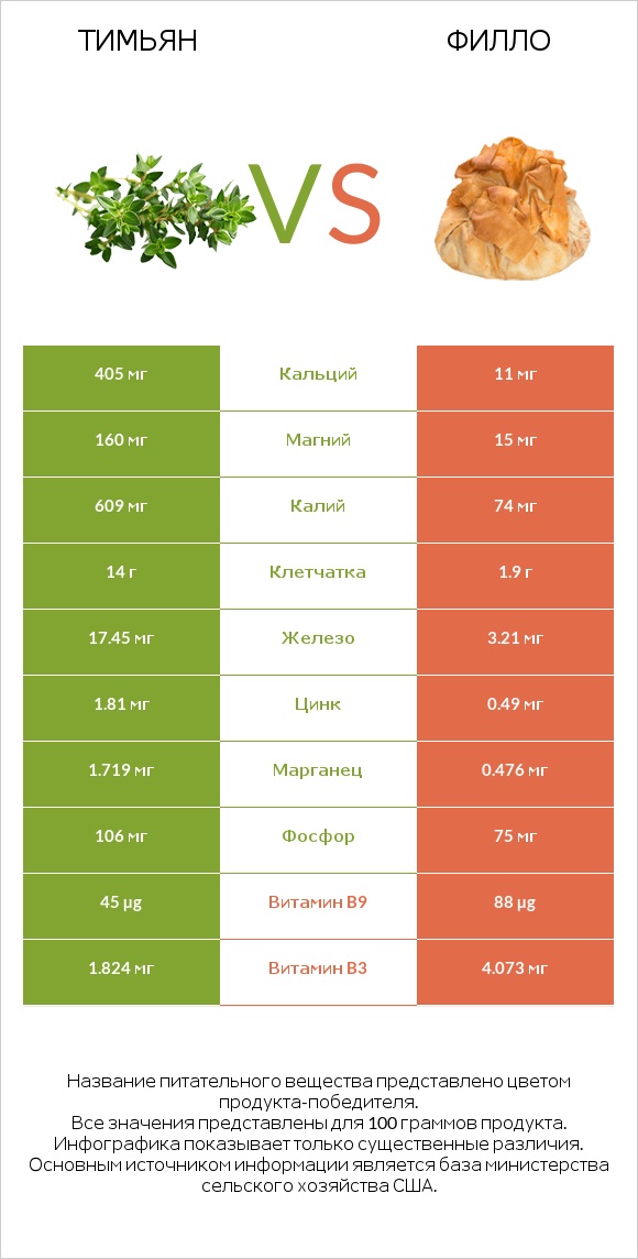 Тимьян vs Филло infographic