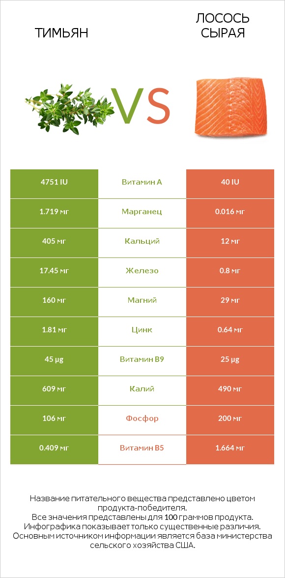 Тимьян vs Лосось сырая infographic