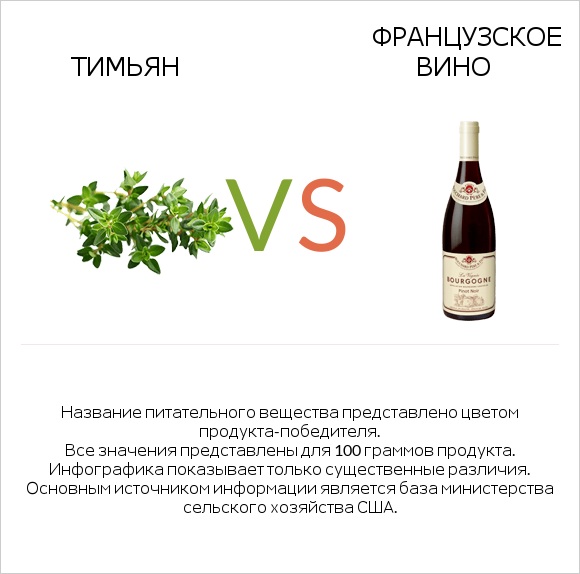 Тимьян vs Французское вино infographic