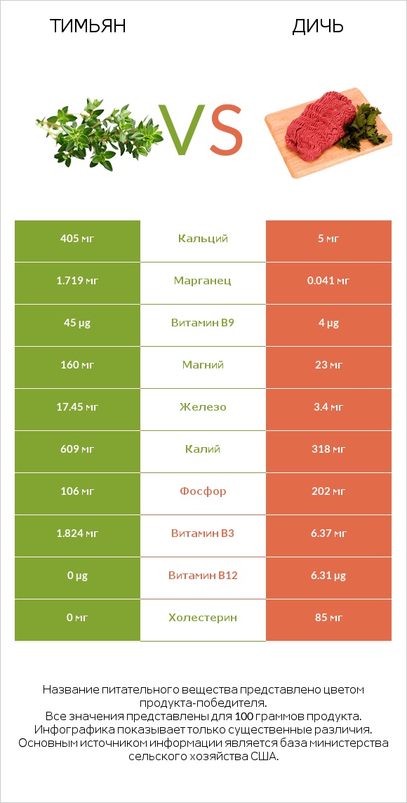 Тимьян vs Дичь infographic