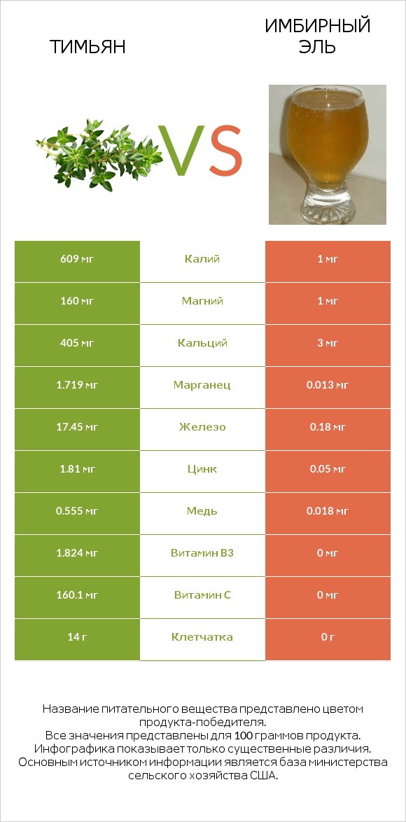 Тимьян vs Имбирный эль infographic