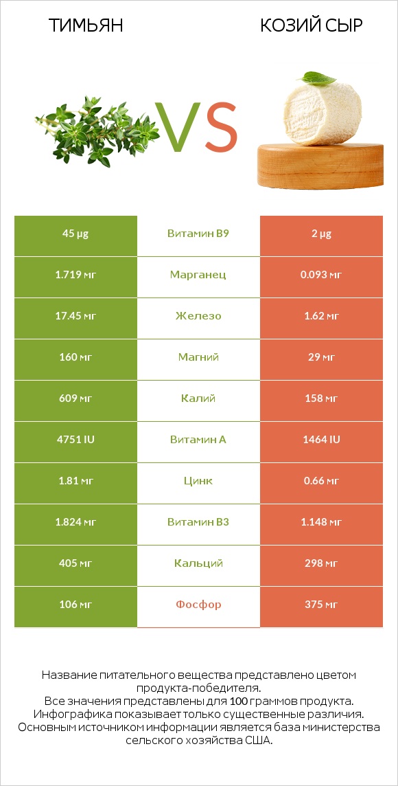Тимьян vs Козий сыр infographic