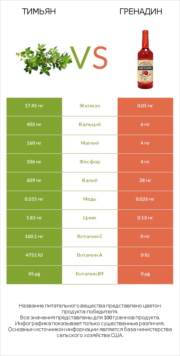 Тимьян vs Гренадин infographic
