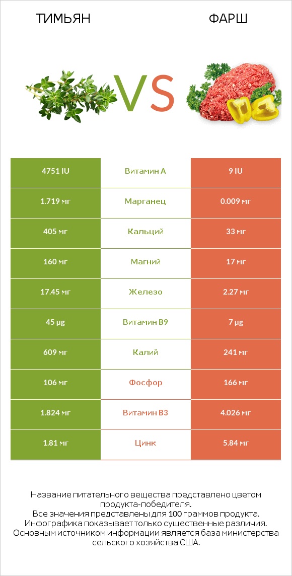 Тимьян vs Фарш infographic