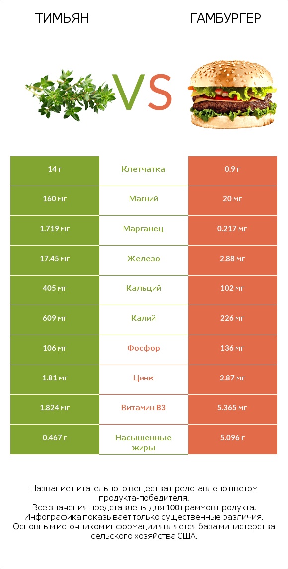 Тимьян vs Гамбургер infographic