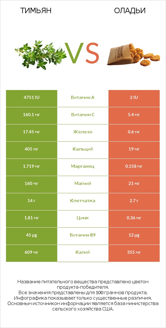 Тимьян vs Оладьи infographic