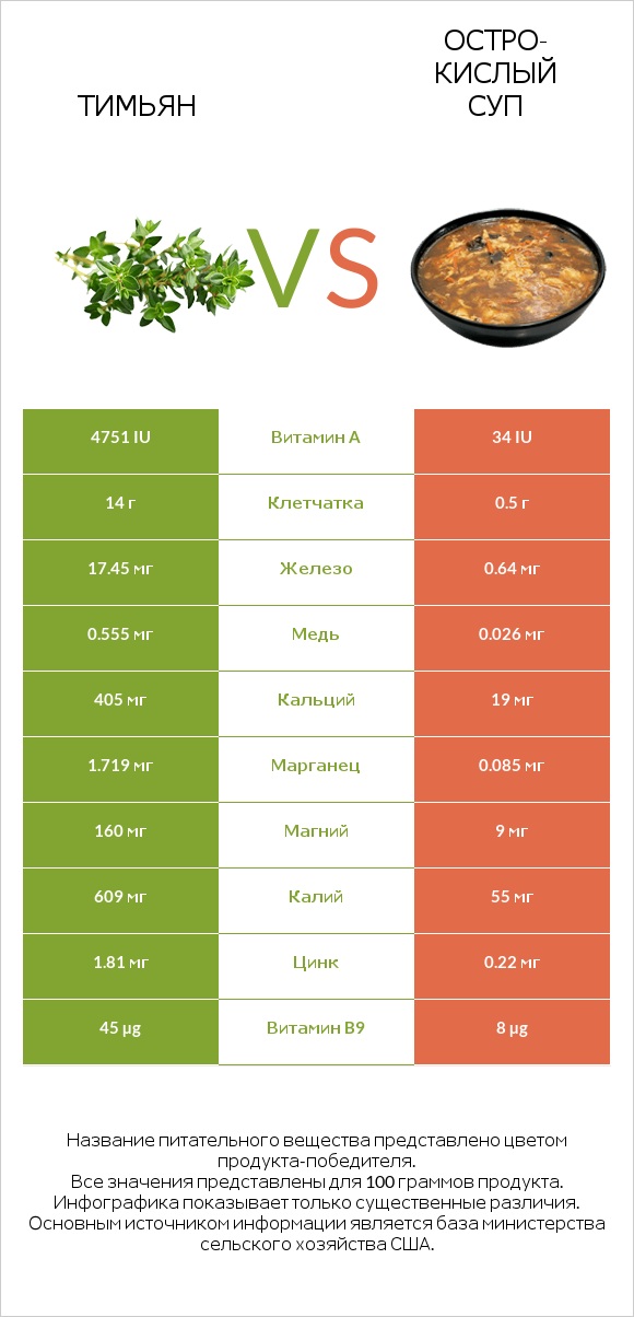 Тимьян vs Остро-кислый суп infographic