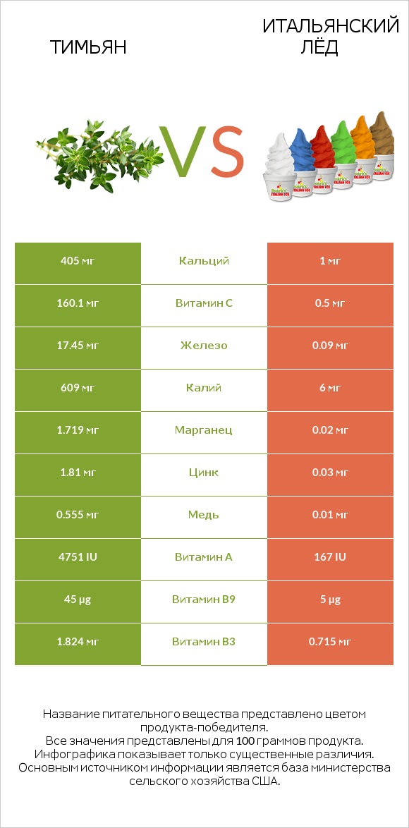 Тимьян vs Итальянский лёд infographic