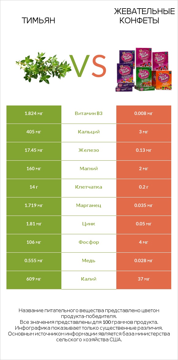 Тимьян vs Жевательные конфеты infographic