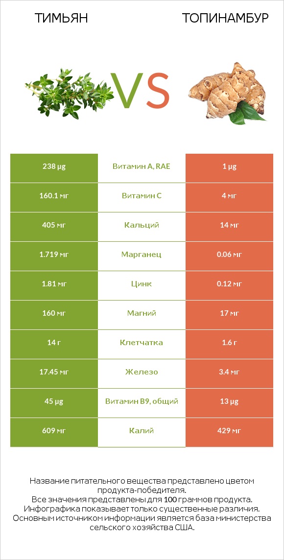 Тимьян vs Топинамбур infographic