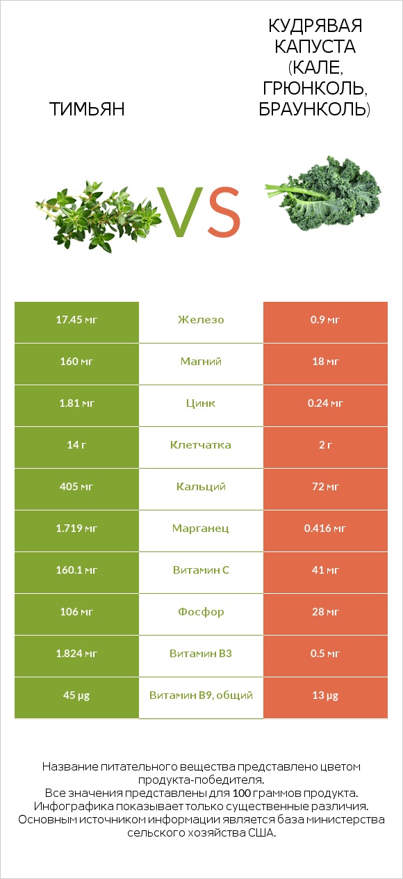 Тимьян vs Кудрявая капуста (кале, грюнколь, браунколь) infographic