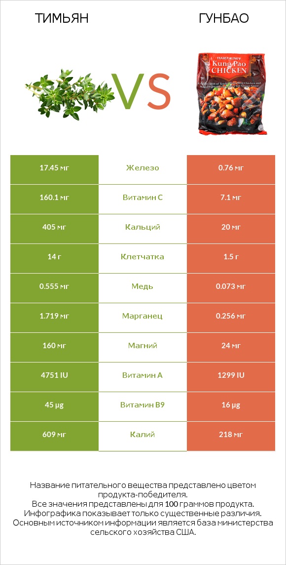 Тимьян vs Гунбао infographic