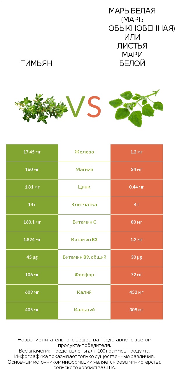 Тимьян vs Марь белая (Марь обыкновенная) или Листья мари белой infographic