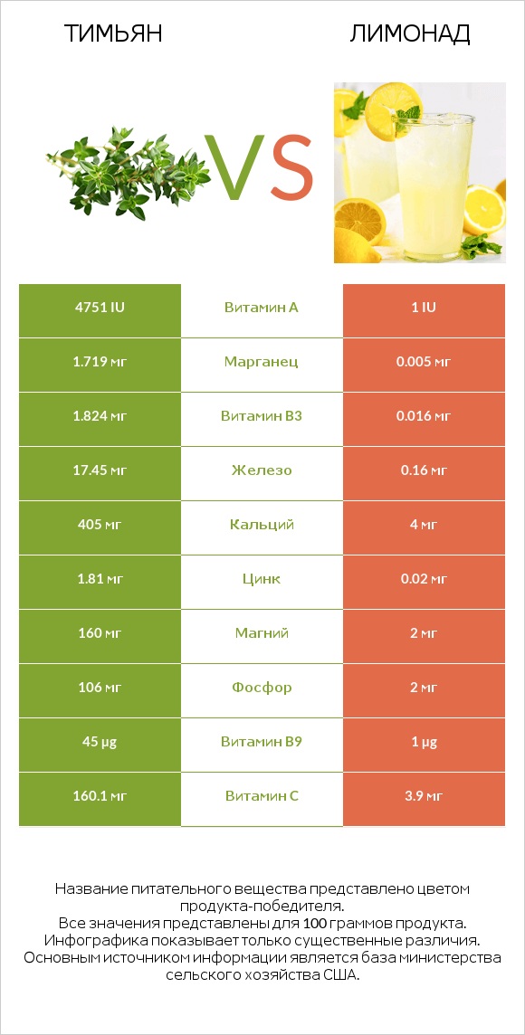 Тимьян vs Лимонад infographic