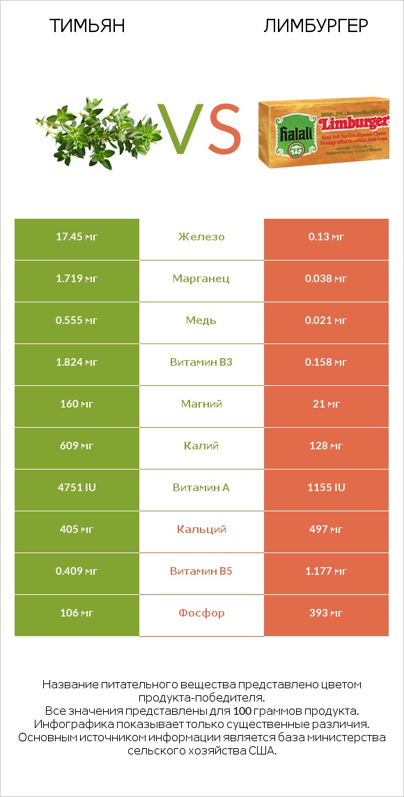 Тимьян vs Лимбургер infographic