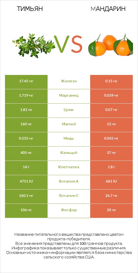 Тимьян vs Mандарин infographic