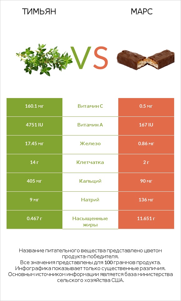 Тимьян vs Марс infographic
