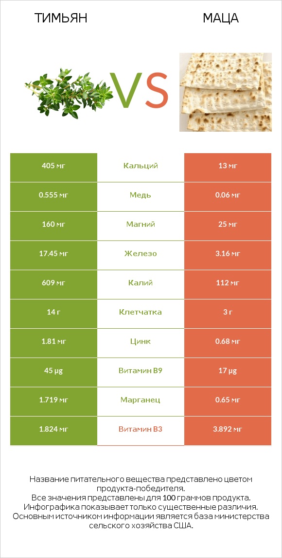 Тимьян vs Маца infographic