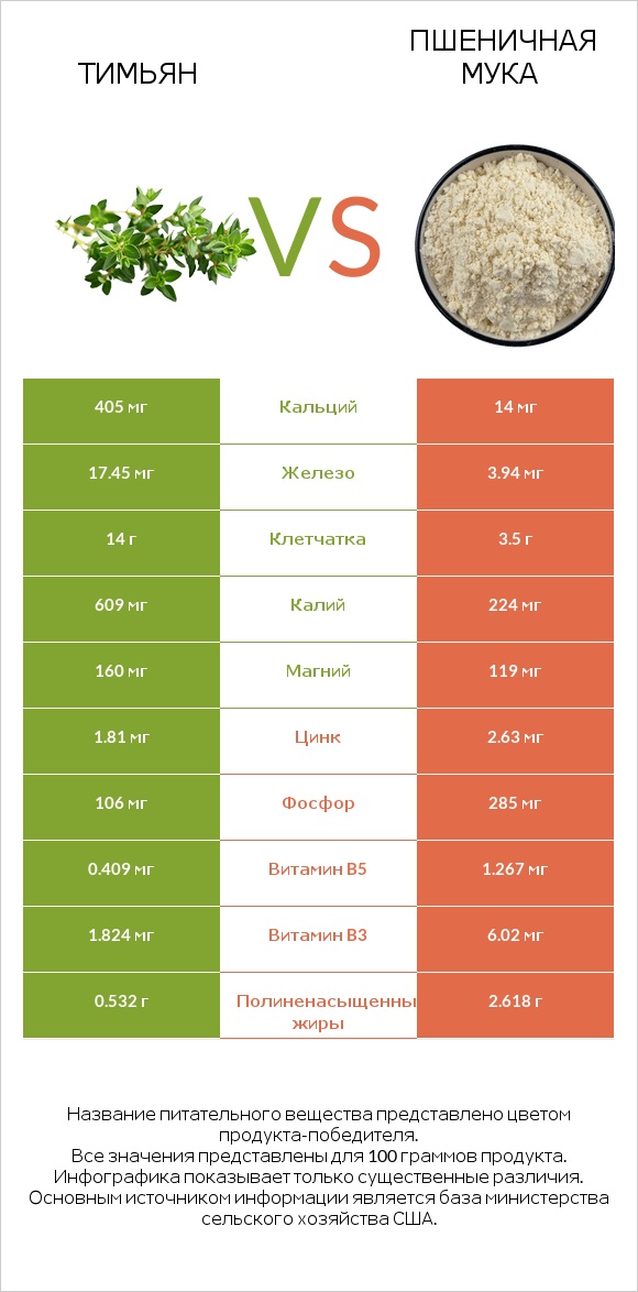 Тимьян vs Пшеничная мука infographic