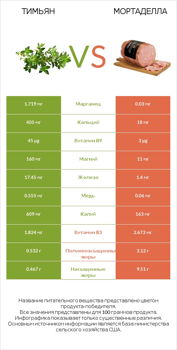 Тимьян vs Мортаделла infographic