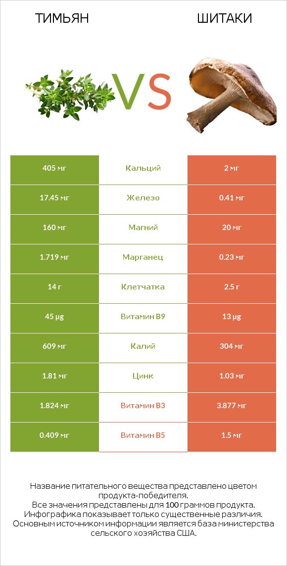 Тимьян vs Шитаки infographic