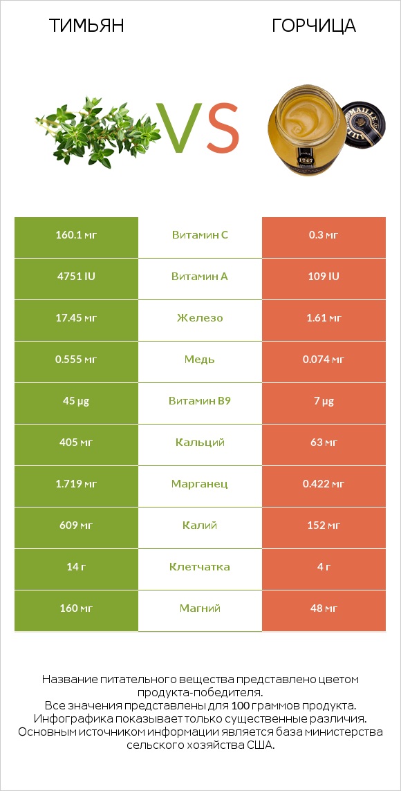 Тимьян vs Горчица infographic