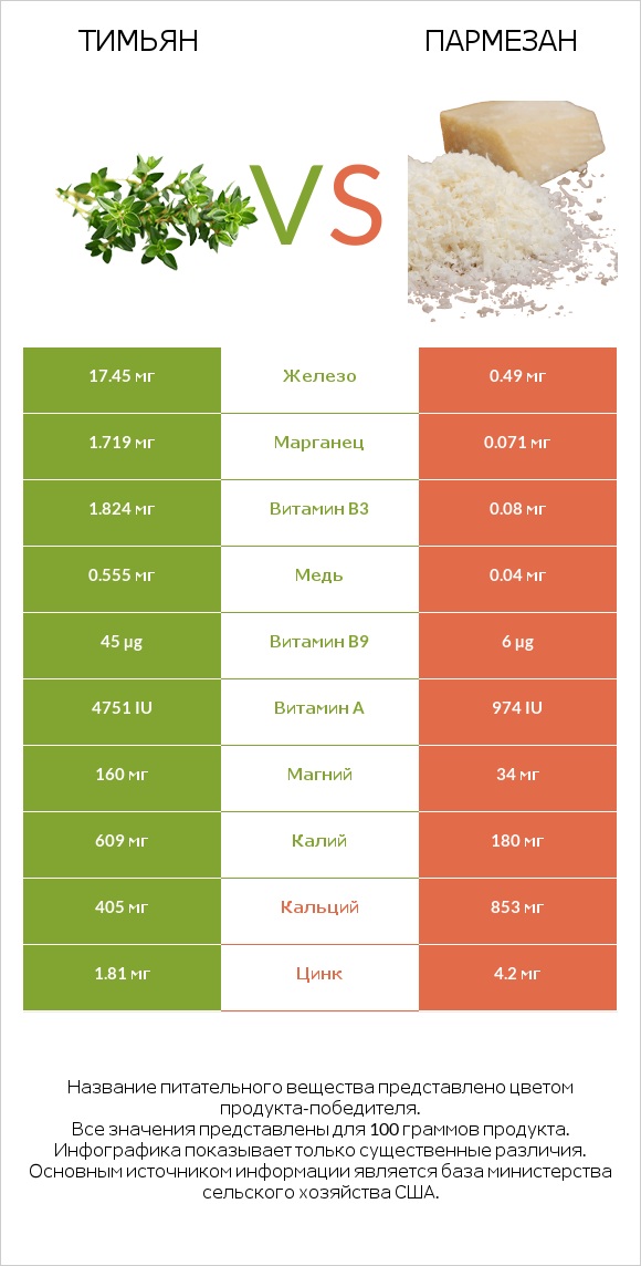 Тимьян vs Пармезан infographic