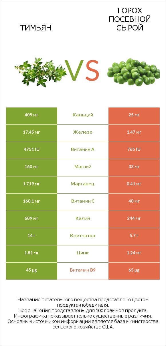 Тимьян vs Горох посевной сырой infographic
