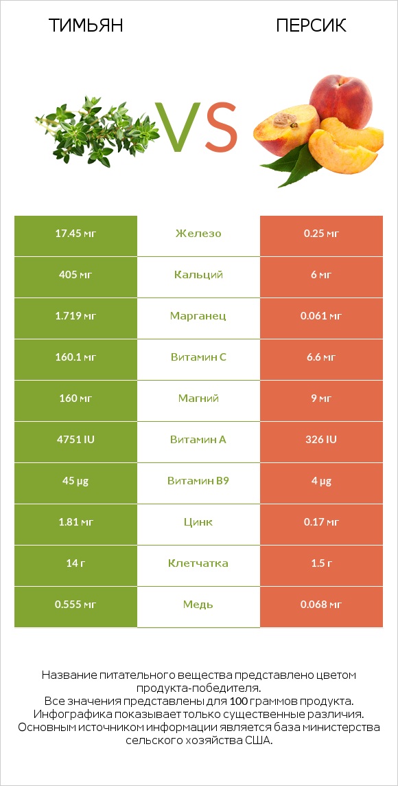 Тимьян vs Персик infographic