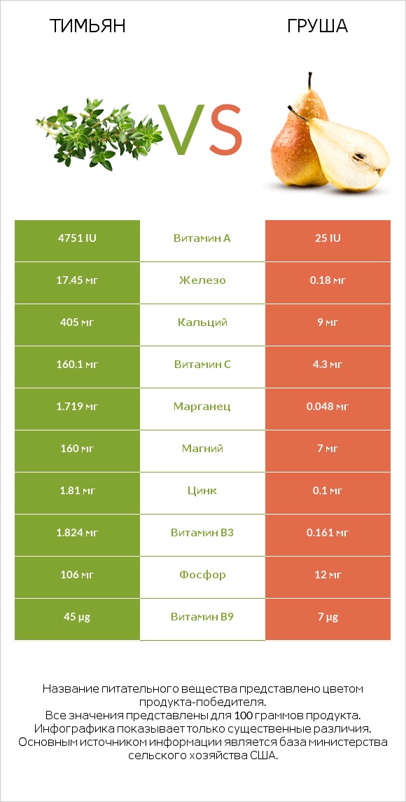 Тимьян vs Груша infographic