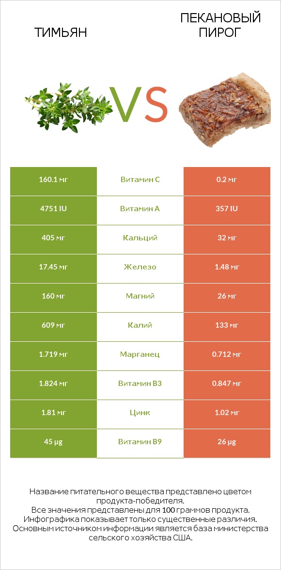 Тимьян vs Пекановый пирог infographic