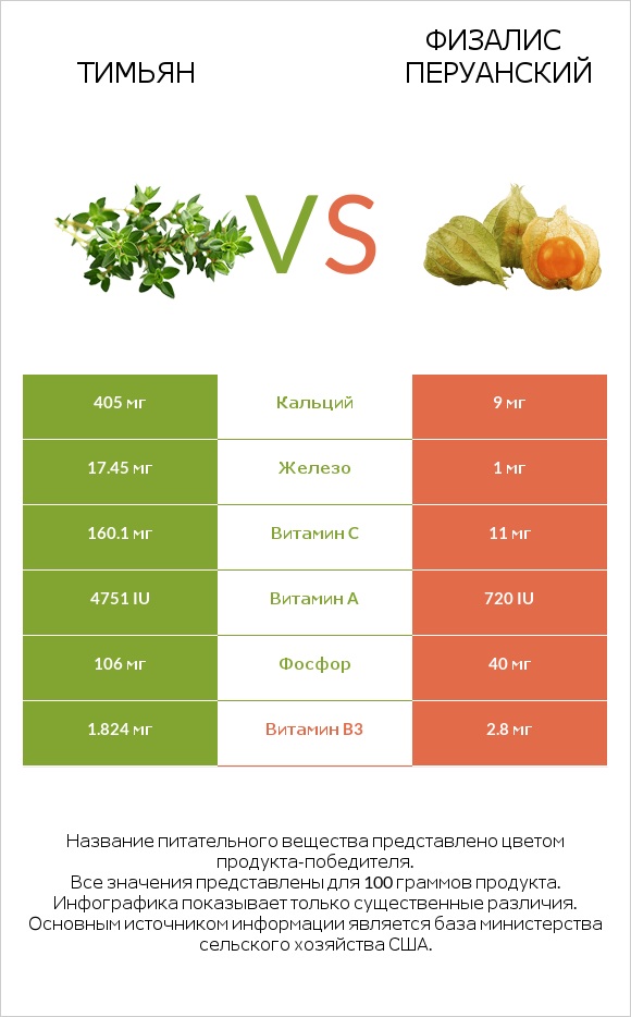 Тимьян vs Физалис перуанский infographic
