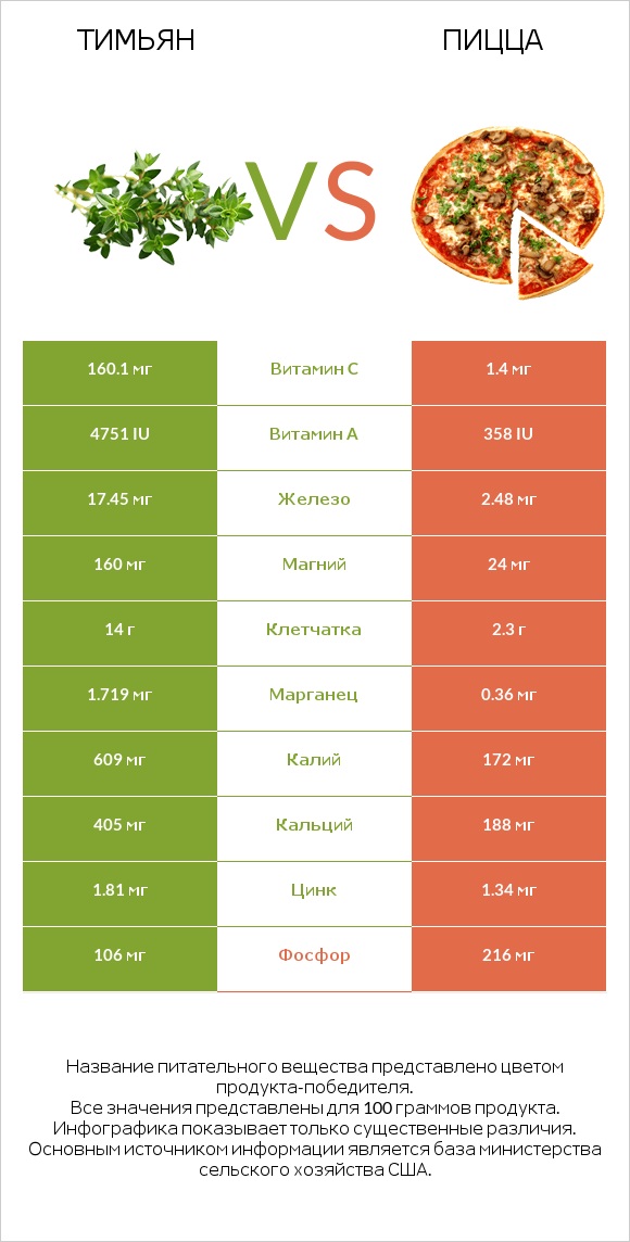 Тимьян vs Пицца infographic