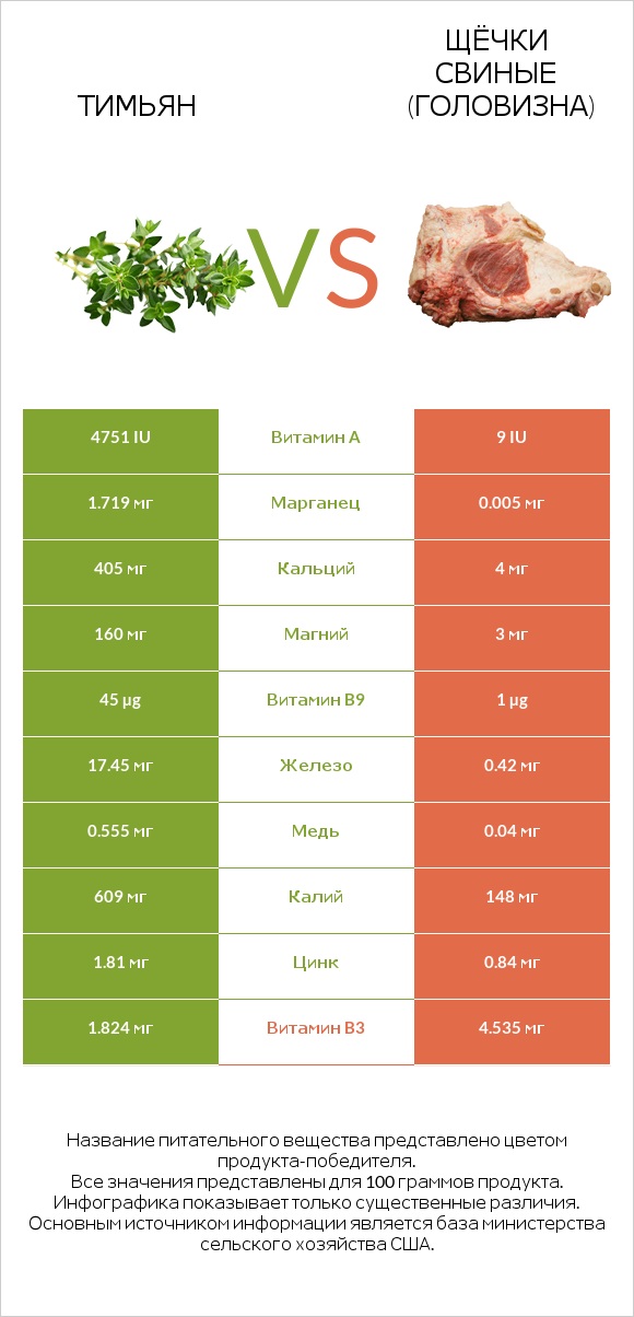 Тимьян vs Щёчки свиные (головизна) infographic