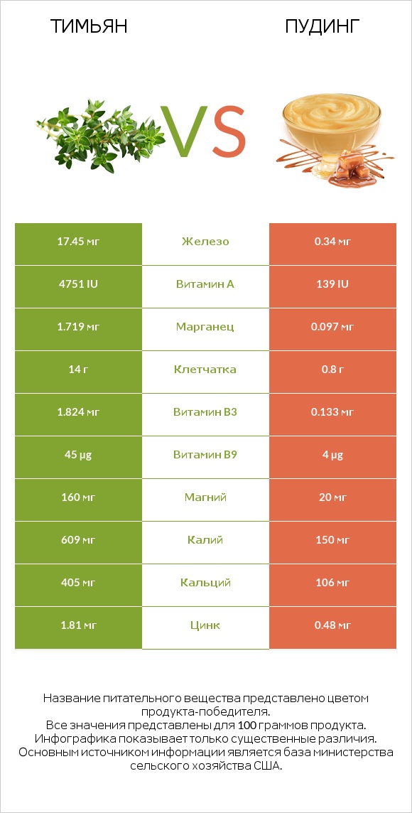 Тимьян vs Пудинг infographic