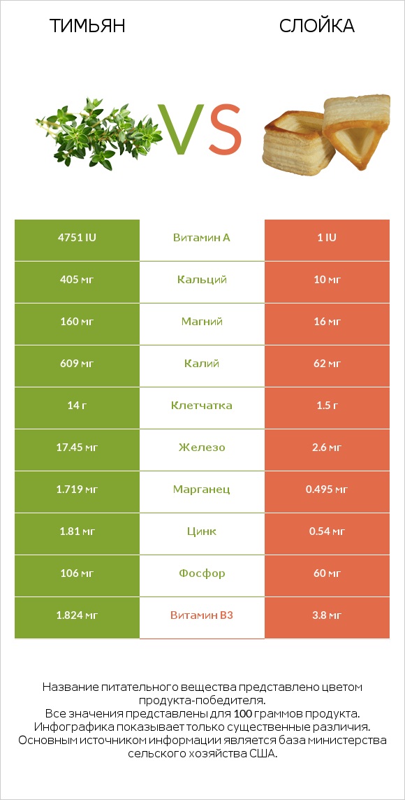 Тимьян vs Слойка infographic