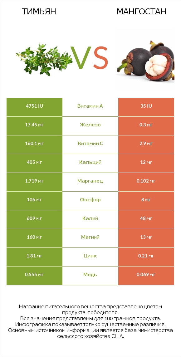 Тимьян vs Мангостан infographic