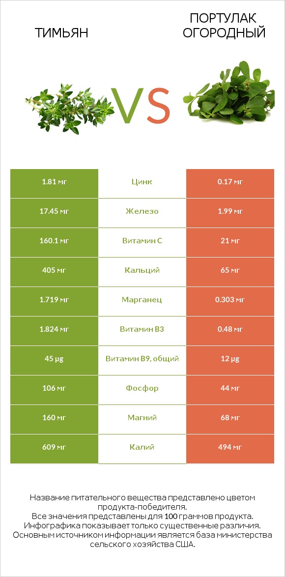 Тимьян vs Портулак огородный infographic