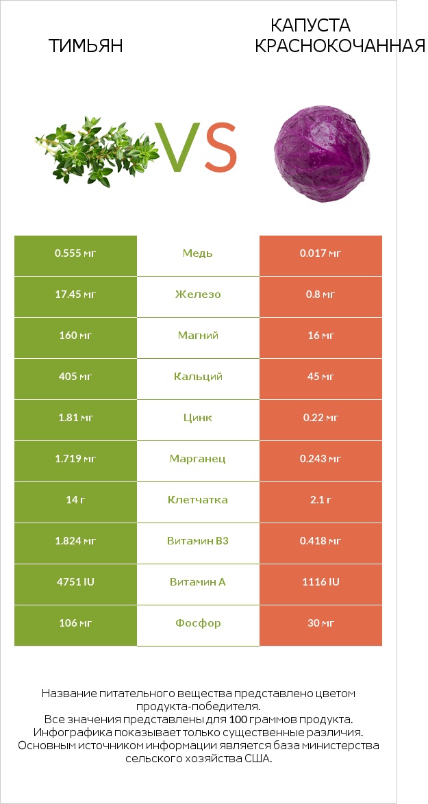 Тимьян vs Капуста краснокочанная infographic