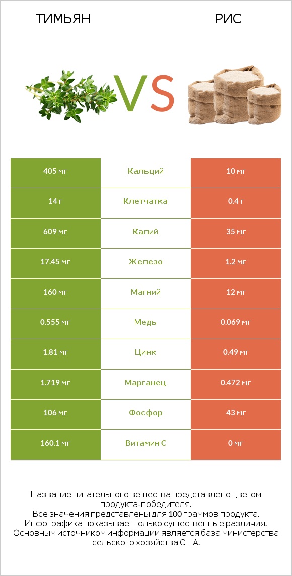 Тимьян vs Рис infographic