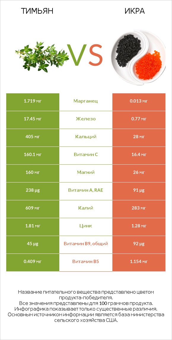 Тимьян vs Икра infographic