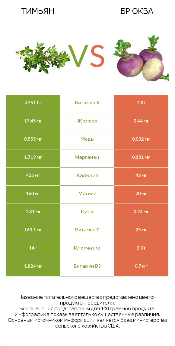 Тимьян vs Брюква infographic