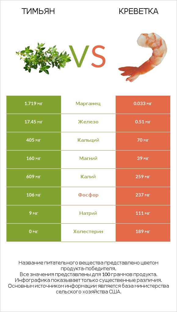 Тимьян vs Креветка infographic