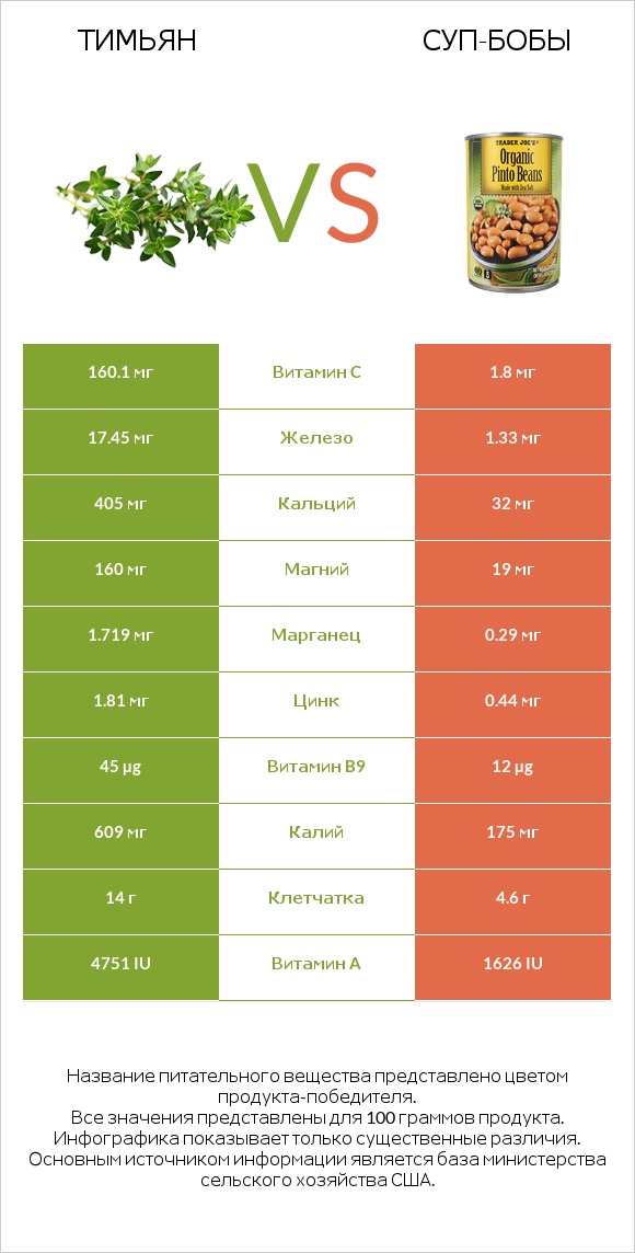 Тимьян vs Суп-бобы infographic