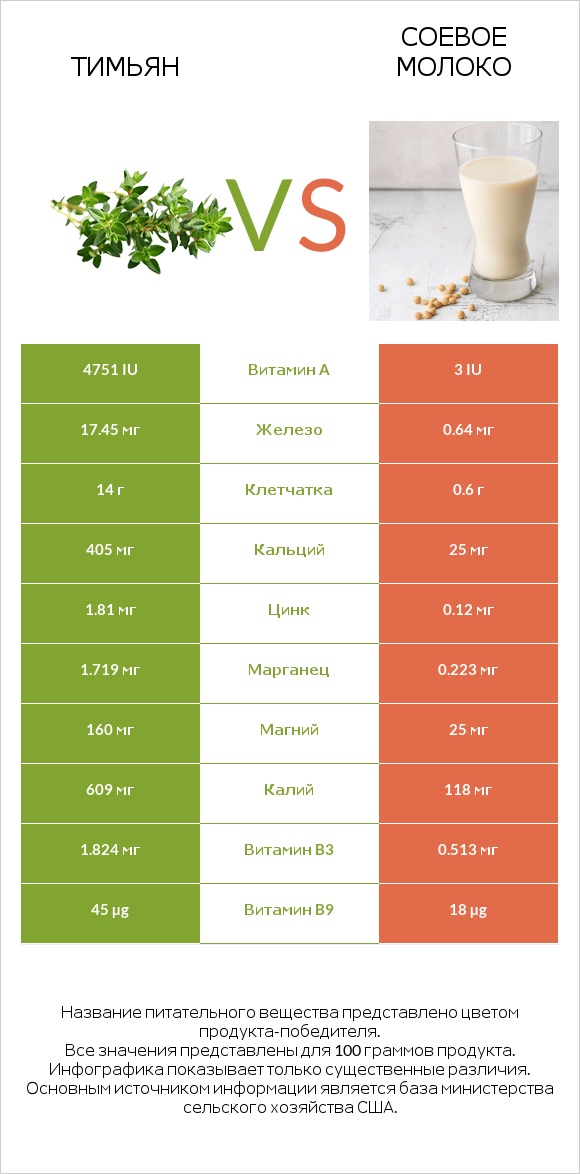 Тимьян vs Соевое молоко infographic