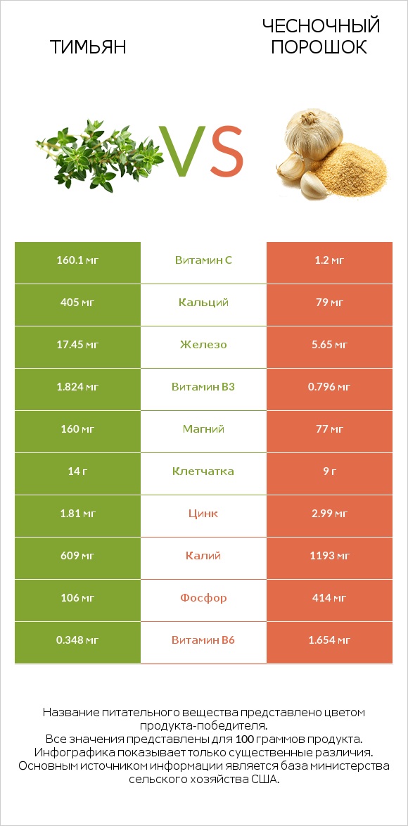 Тимьян vs Чесночный порошок infographic