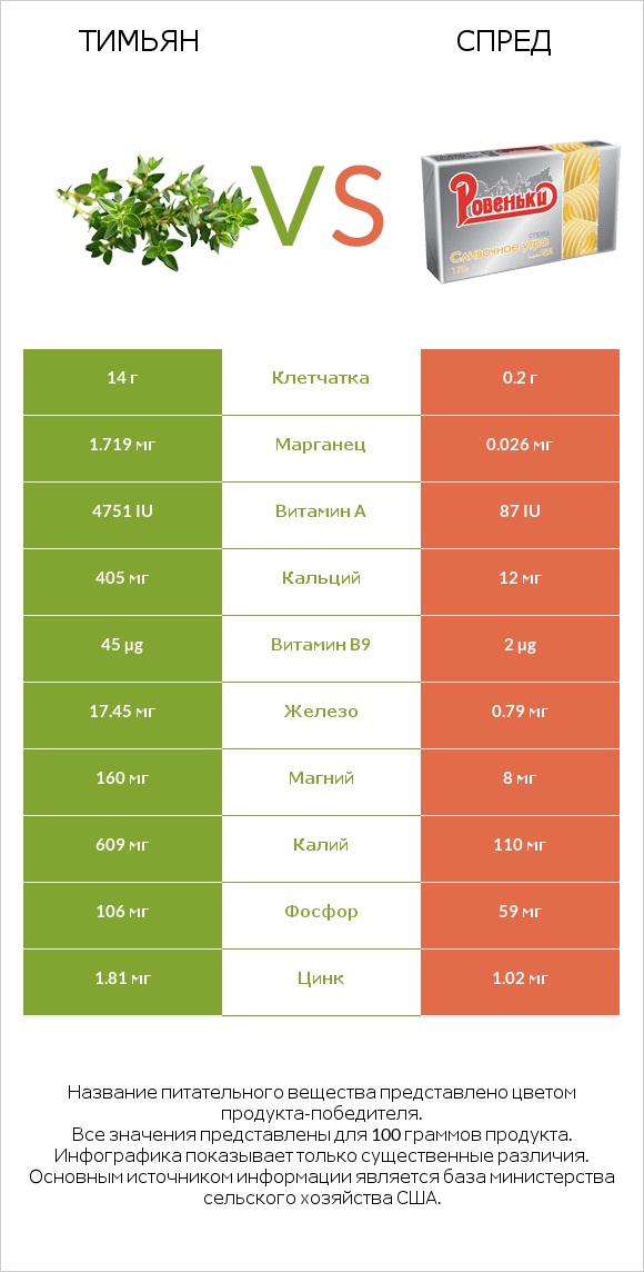 Тимьян vs Спред infographic