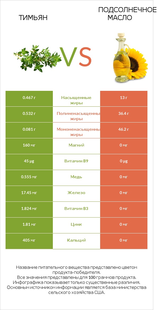 Тимьян vs Подсолнечное масло infographic